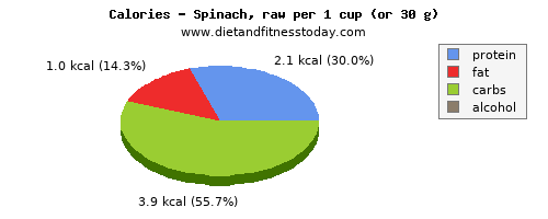 vitamin b6, calories and nutritional content in spinach